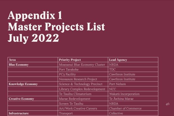 Appendix 1 – Master List of Master Projects List July 2022